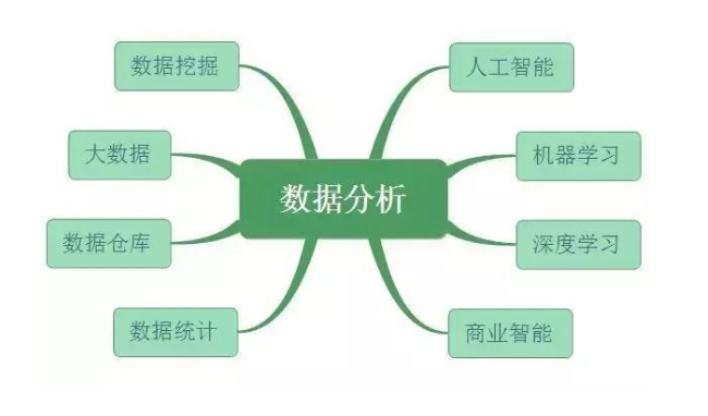 数据分析、数据挖掘、数据统计、OLAP 的共同点与差异